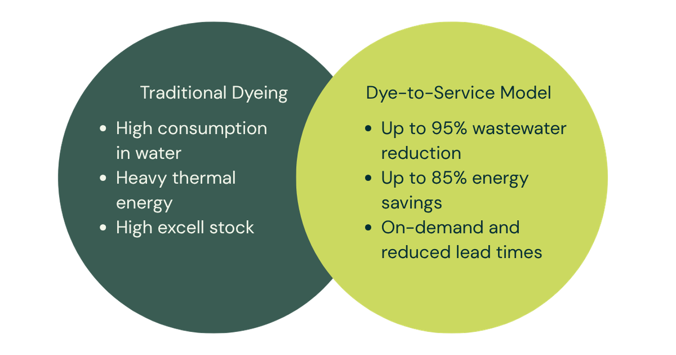 article_Scaling Sustainable Textile Production with the Dye to Service Model Scaling Sustainable Textile Production with the Dye to Service Model