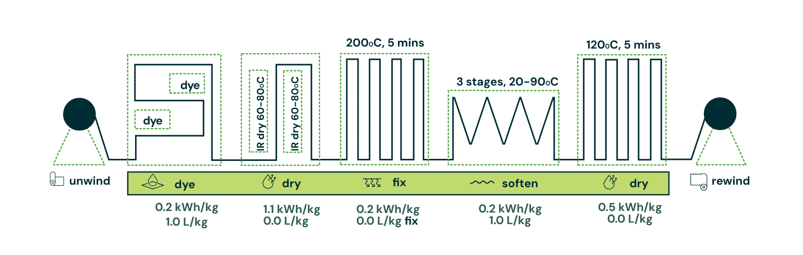 Alchemie Digital Dyeing Process Alchemie Digital Dyeing Process