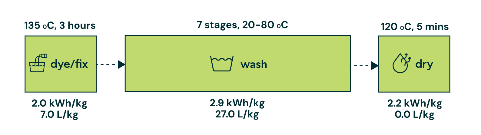 Traditional dyeing process Traditional dyeing process